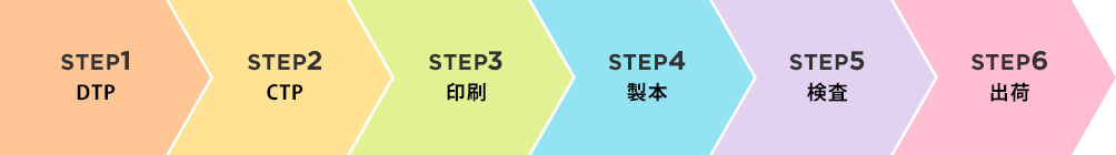 STEP1 DTP→STEP2 CTP→STEP3 印刷→STEP4 製本→STEP5 検査→STEP6 出荷