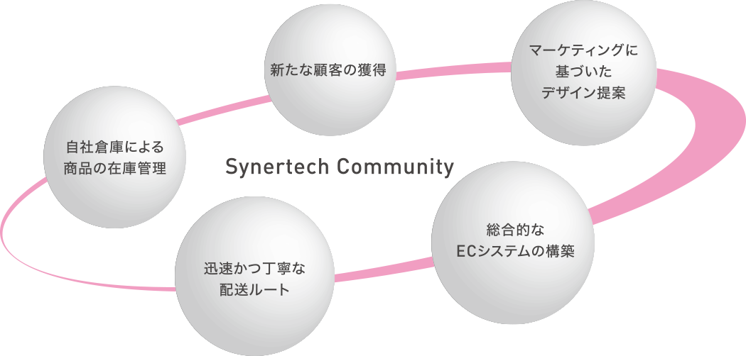 Synertech Community