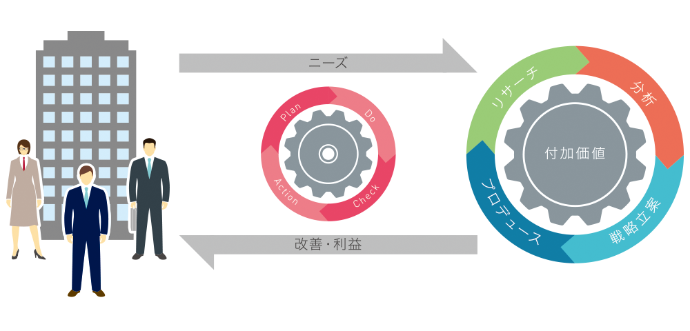 マーケティングソリューション PDCAイメージ